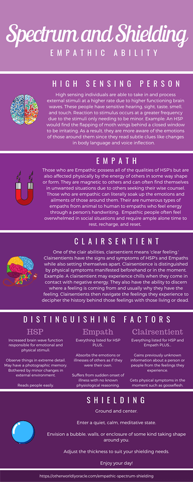 An empathic spectrum infographic